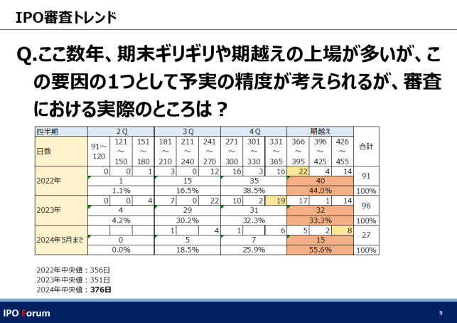 2022年以降のIPO時期分布（2024/6/13 IPO Forum講演資料より）
