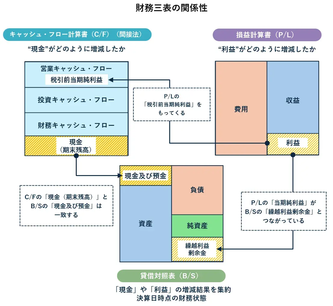 財務三表の関係性