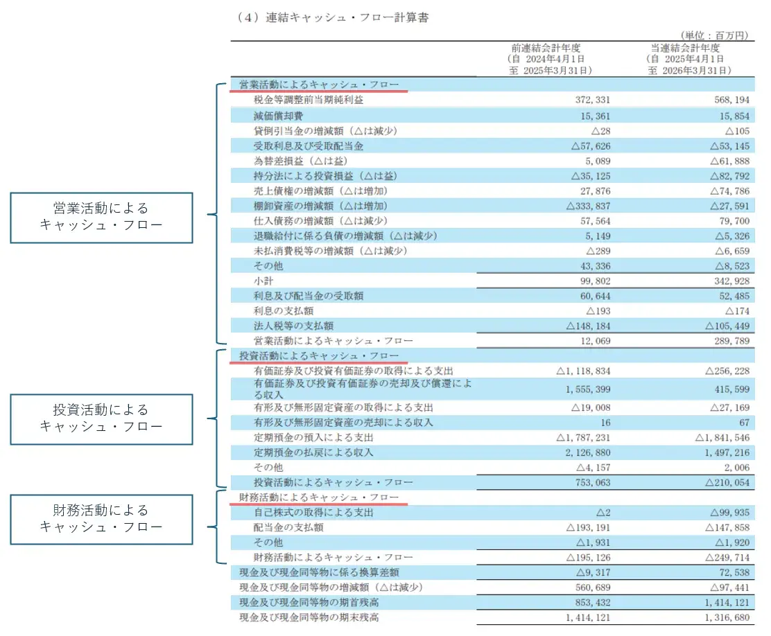 例）任天堂株式会社 2026年3月期の連結キャッシュ・フロー計算書