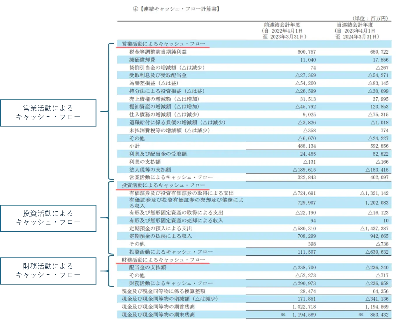 例）任天堂株式会社 2024年3月期の連結キャッシュ・フロー計算書