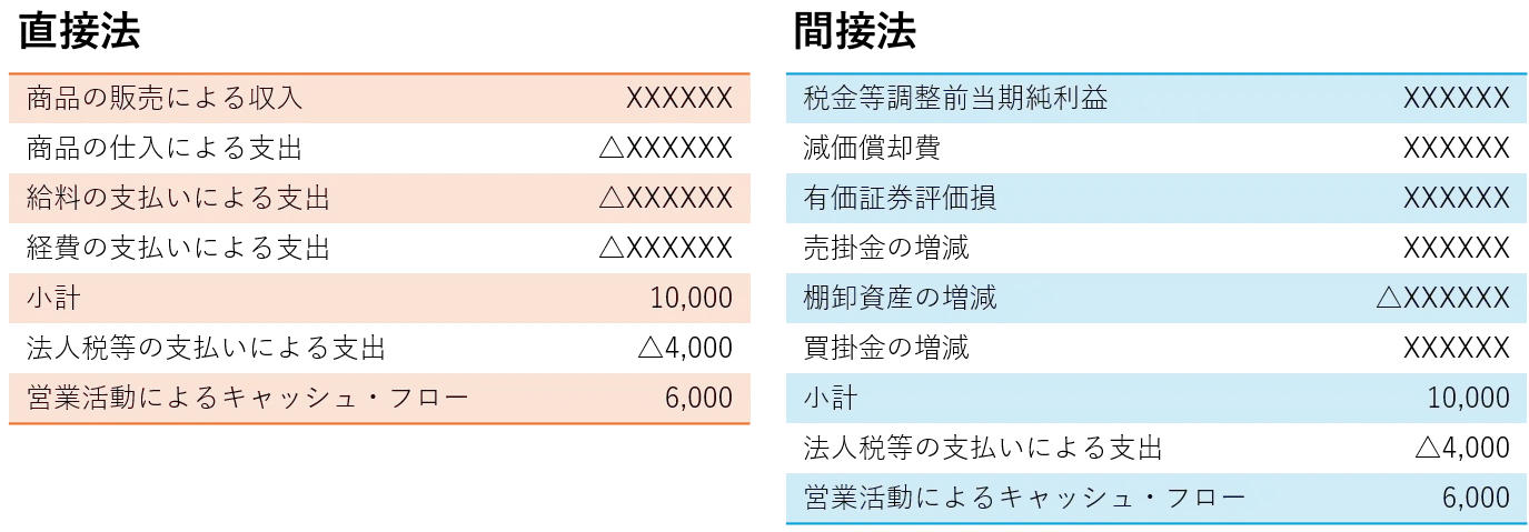 営業キャッシュ・フローの算出方法（直接法・間接法）