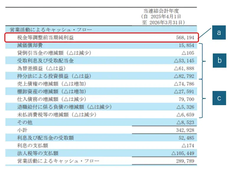 営業活動によるキャッシュ・フローの算出イメージ