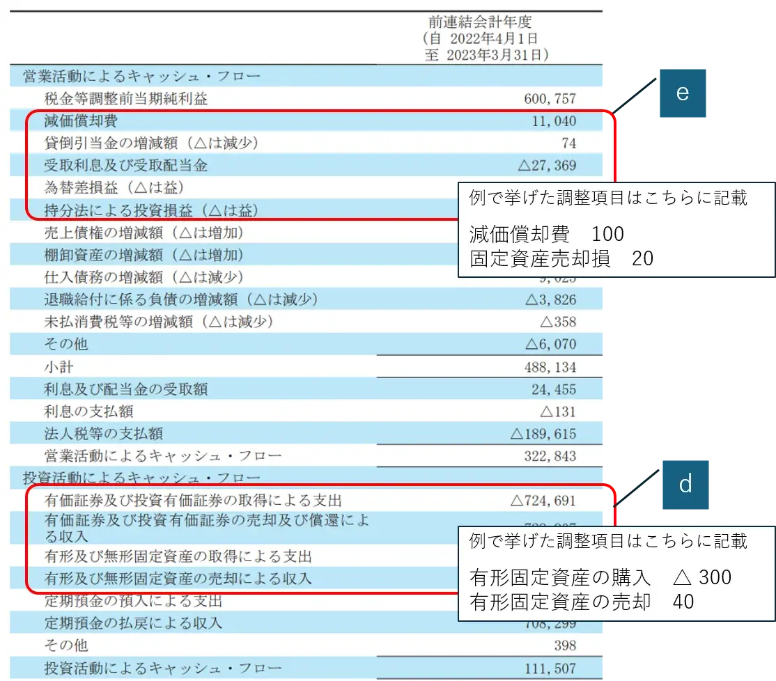 投資活動によるキャッシュ・フロー算出のイメージ（トヨタ自動車株式会社 2024年3月期の連結キャッシュ・フロー計算書より）