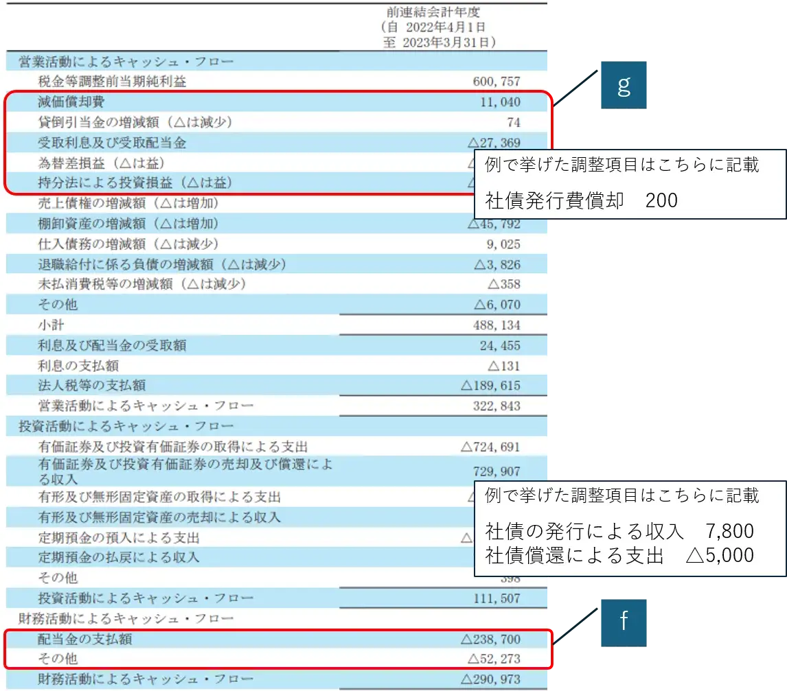 投資活動によるキャッシュ・フロー算出のイメージ（任天堂株式会社 2024年3月期の連結キャッシュ・フロー計算書より）