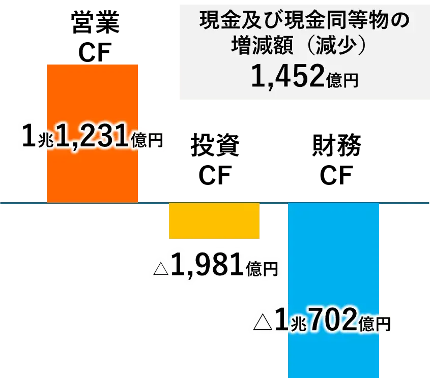 武田薬品工業、2022年3月期決算のキャッシュ・フロー