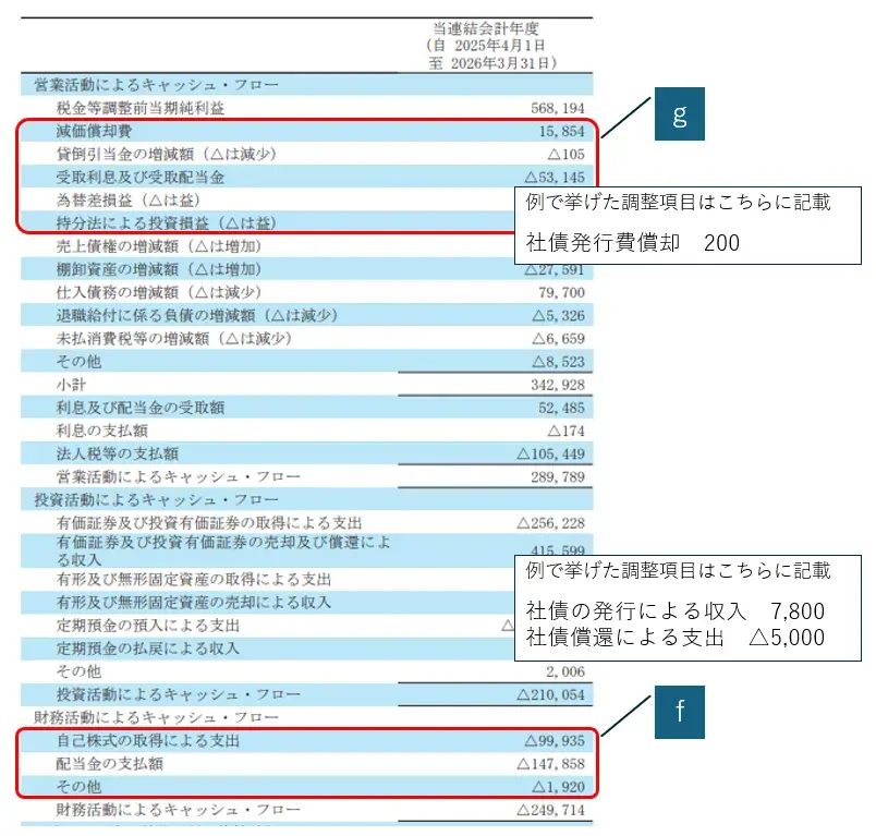 営業活動によるキャッシュ・フローの算出イメージ