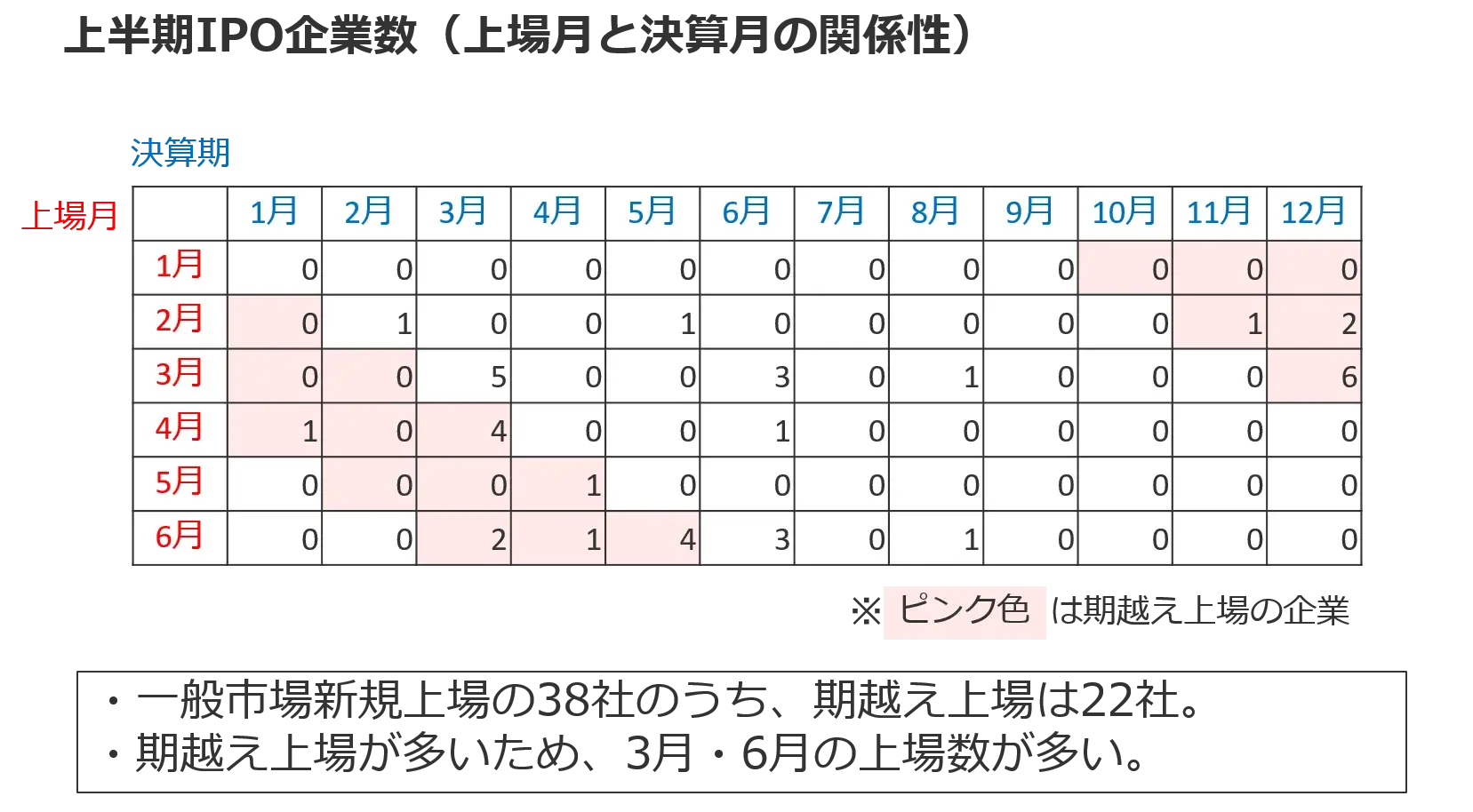 2024年上半期、月別の一般市場の新規上場企業数