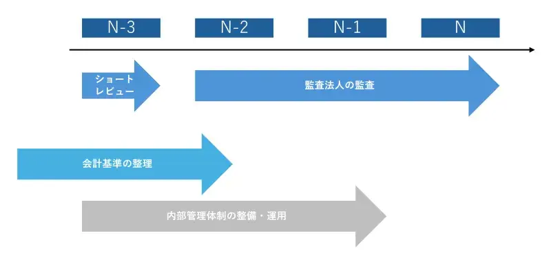 IPOスケジュール