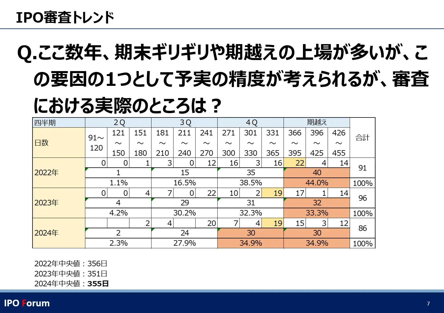 2022～2024年のIPO企業が上場した期（2025/2/21 IPO Forum講演資料より）