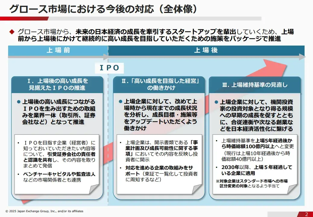 グロース市場における今後の対応（東京証券取引所2025年4月22日、第21回資料案（抜粋）（4月2日時点））
