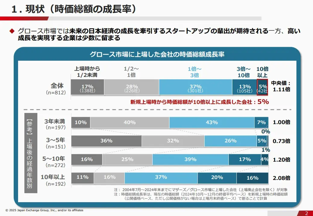 グロース市場における今後の対応（東京証券取引所2025年2月18日）