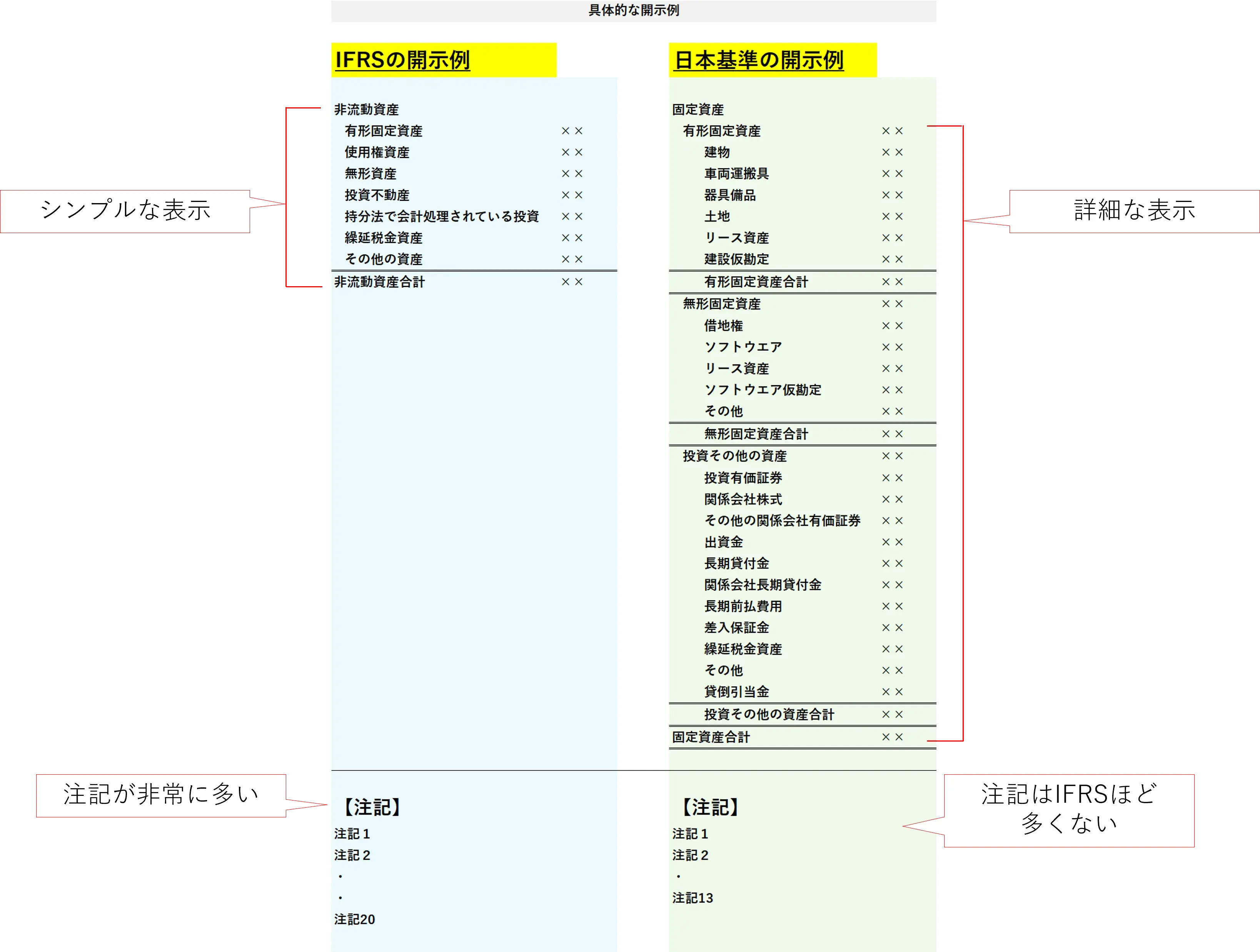 IFRSと日本基準の開示の違い