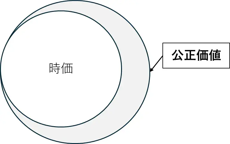 時価と公正価値の概念のイメージ