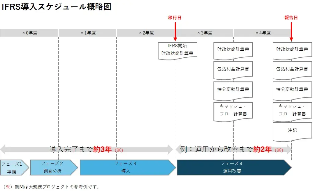 『開示事例から学び取るIFRS導入プロジェクトの実務』(武田 雄治・吉岡 博樹(2015)、駐尾久経済社)を参考に、ユニヴィスにて作成