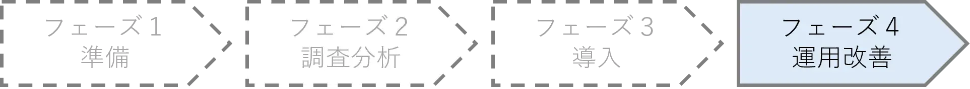 フェーズ4:運用改善