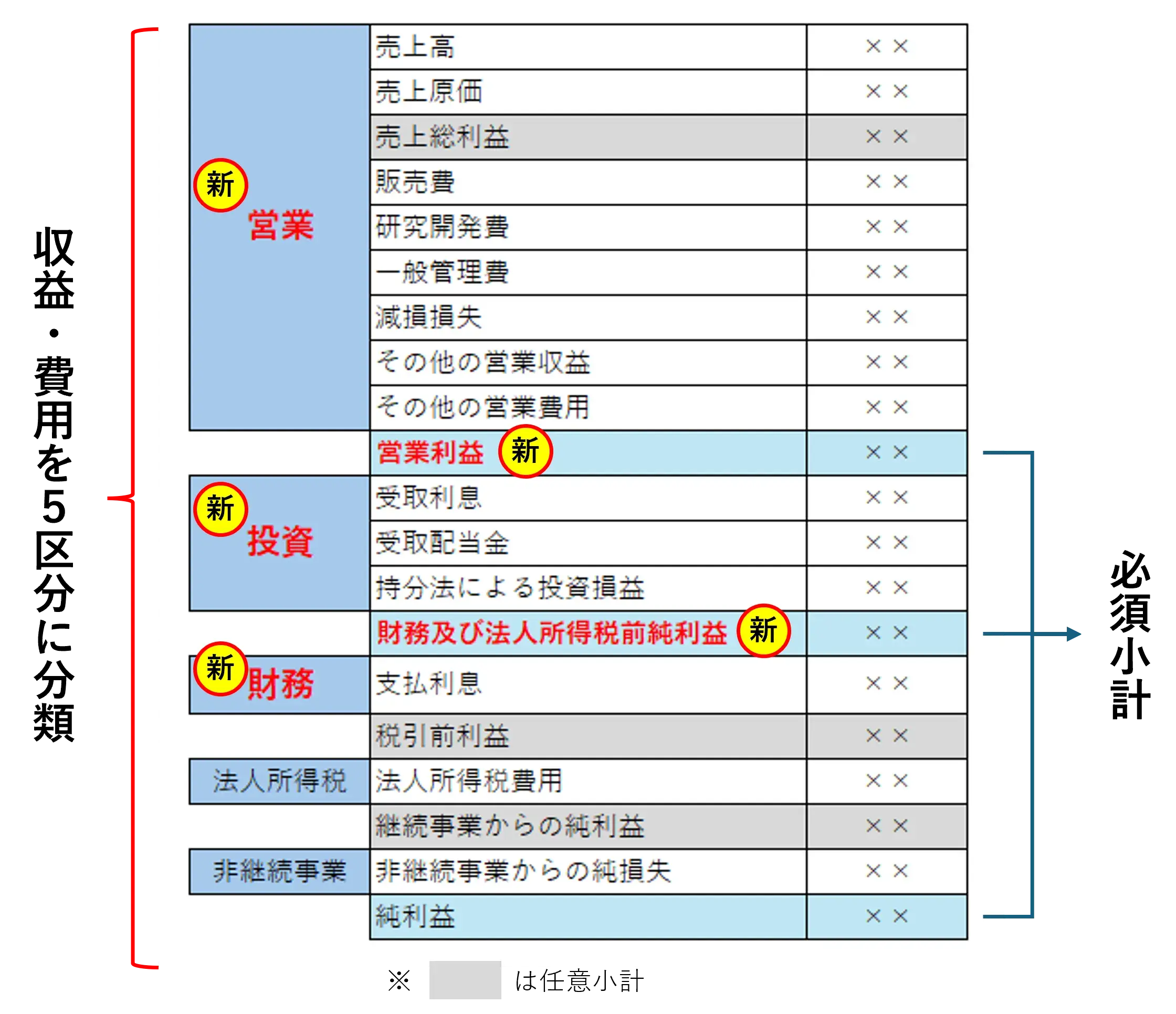 損益計算書の区分と小計のイメージ