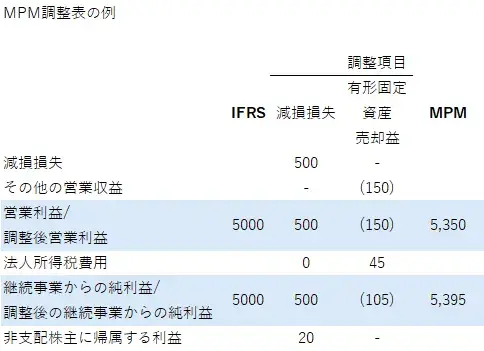 MPM調整表の例