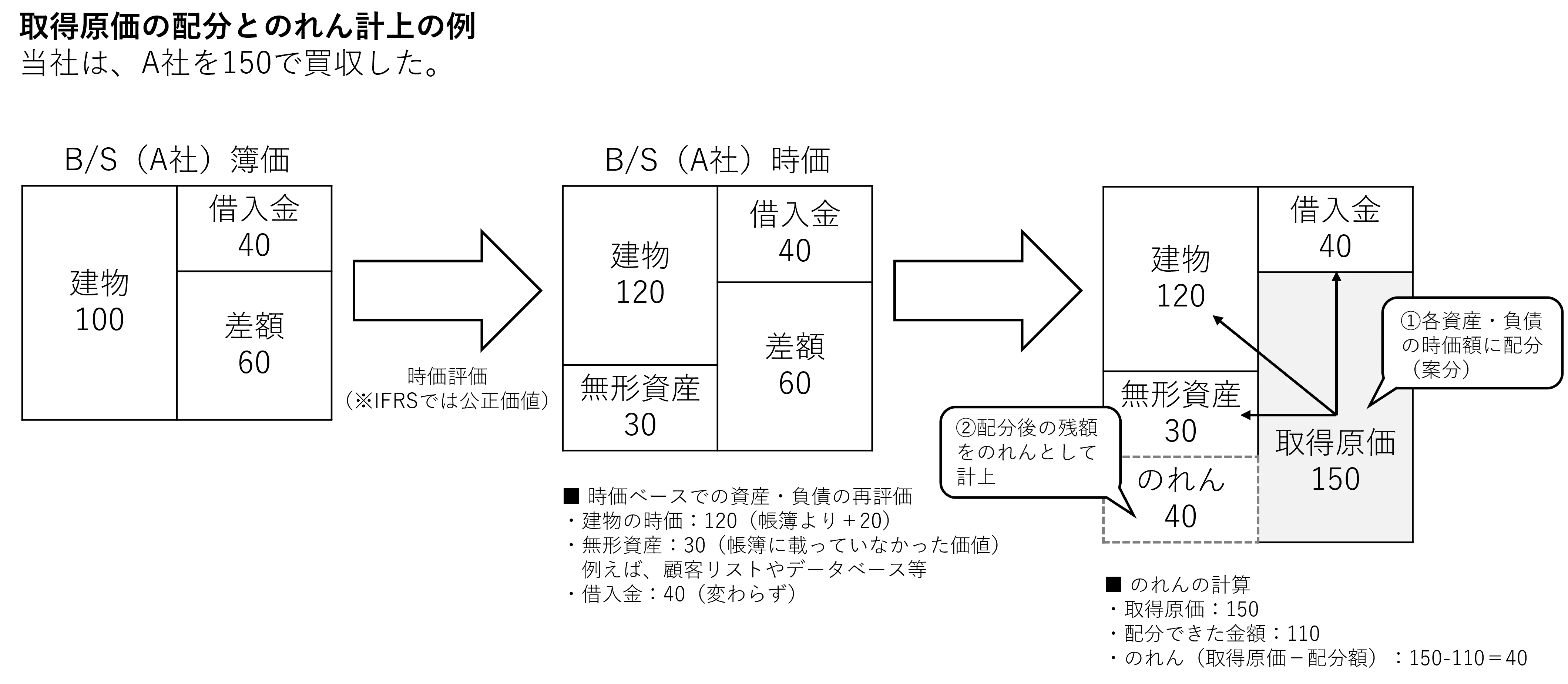 取得原価の配分とのれん計上の例