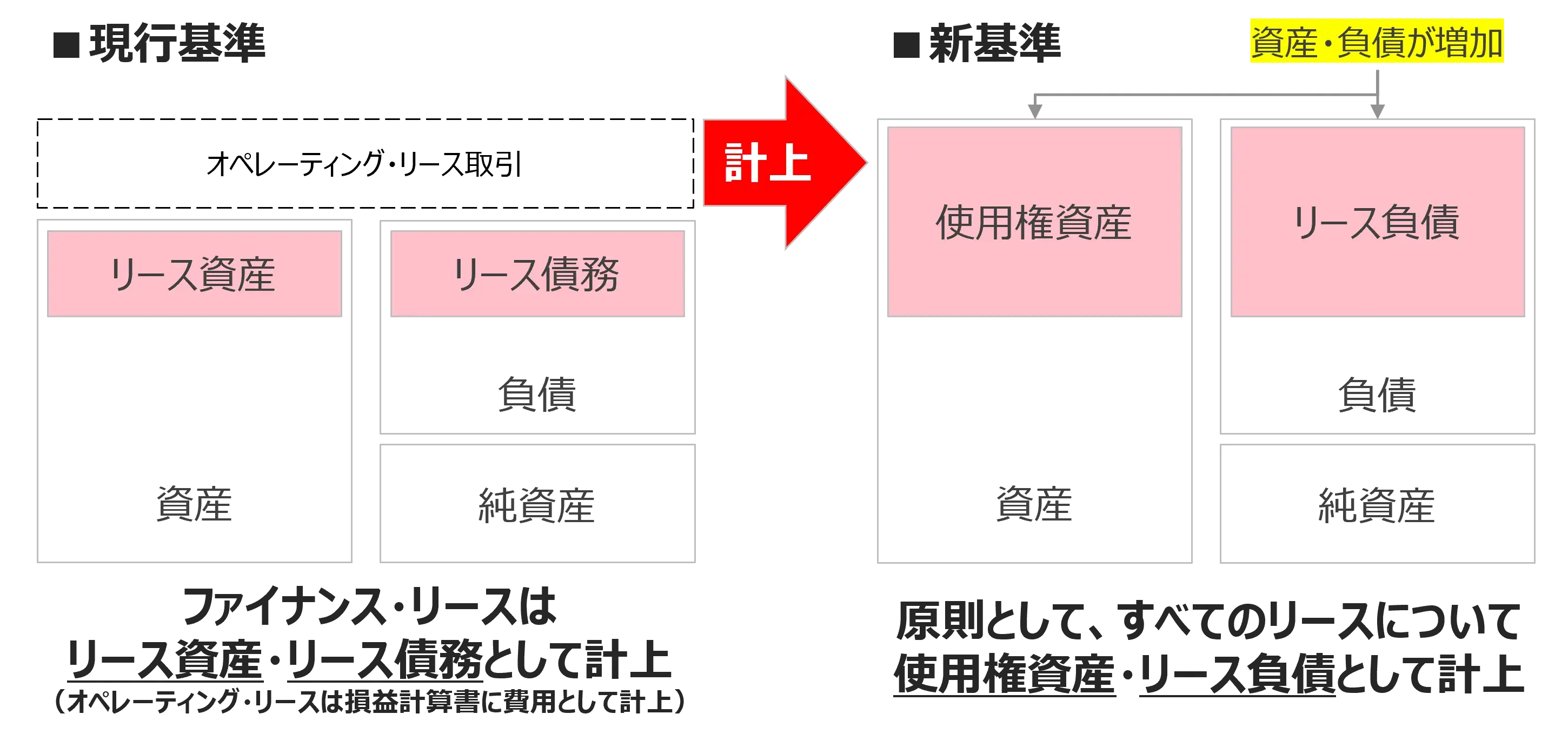 リース取引の区分廃止による貸借対照表上の違い
