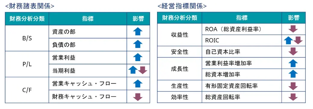 財務諸表や経営指標への影響