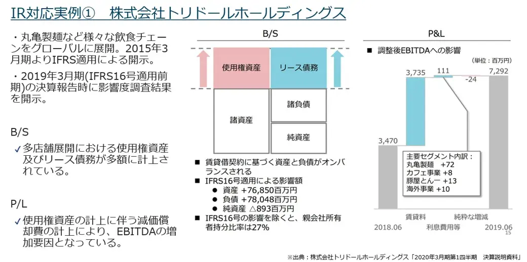 株式会社トリドールホールディングス 2020年3月期第1四半期決算説明資料より