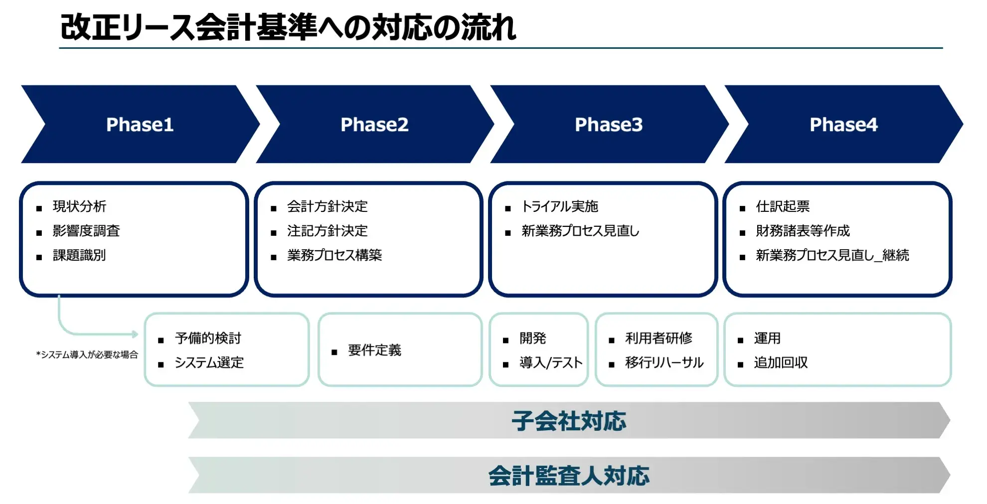改正リース会計基準への対応の流れ