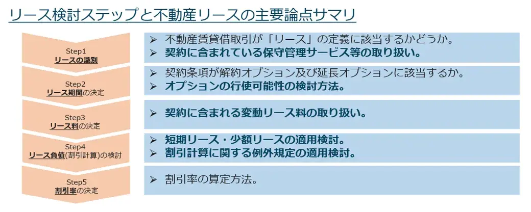 リース検討ステップと不動産リースの主要論点サマリ