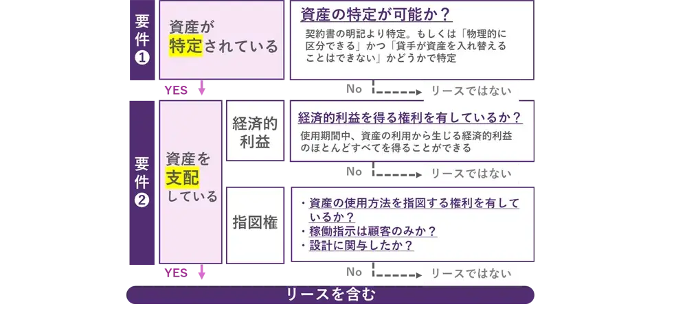 リース識別の要件