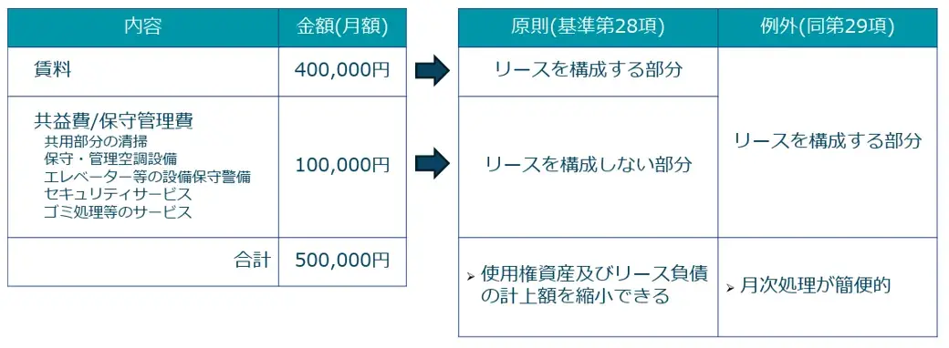 不動産賃貸借契約におけるリース識別の例