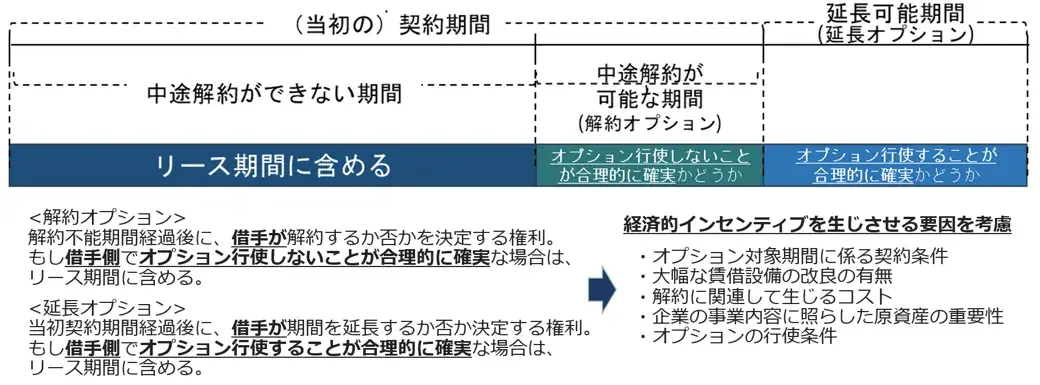 リース期間および解約オプション、延長オプション