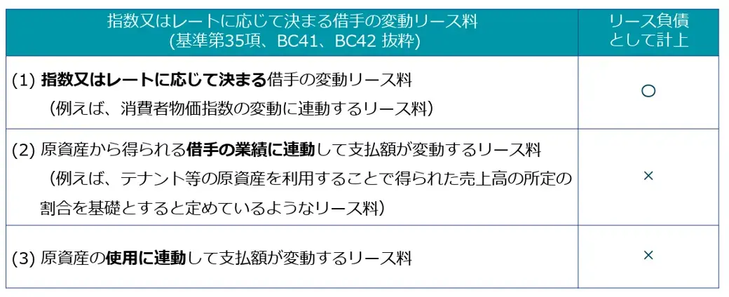 変動リースの場合に、変動リース料をリース負債として計上するか否かの判断