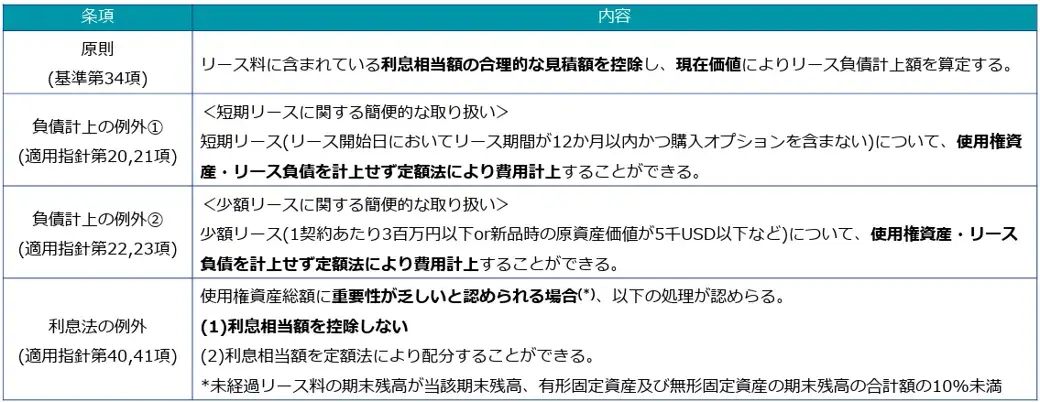 リース負債の計上の原則と例外規定