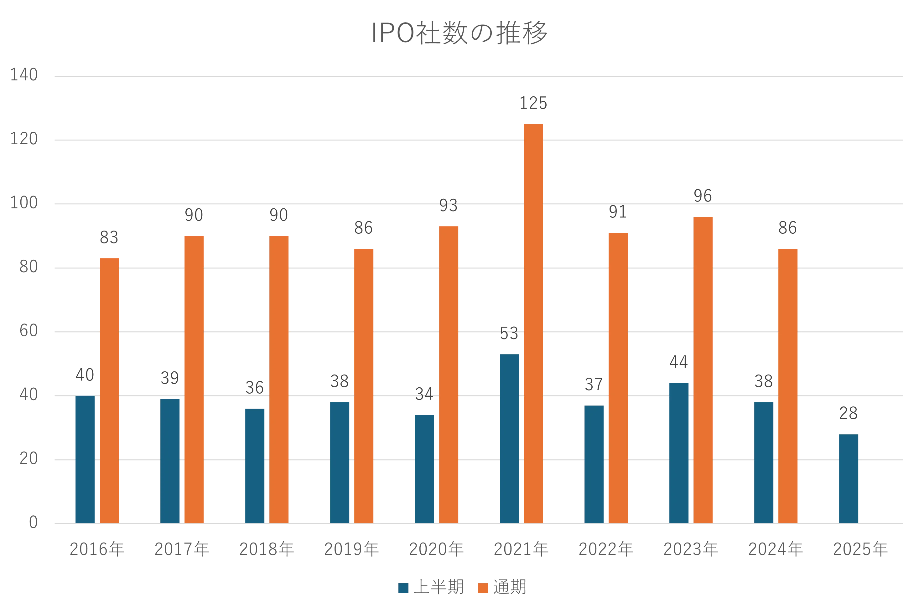 過去10年(2016~2025年)のIPO社数の推移