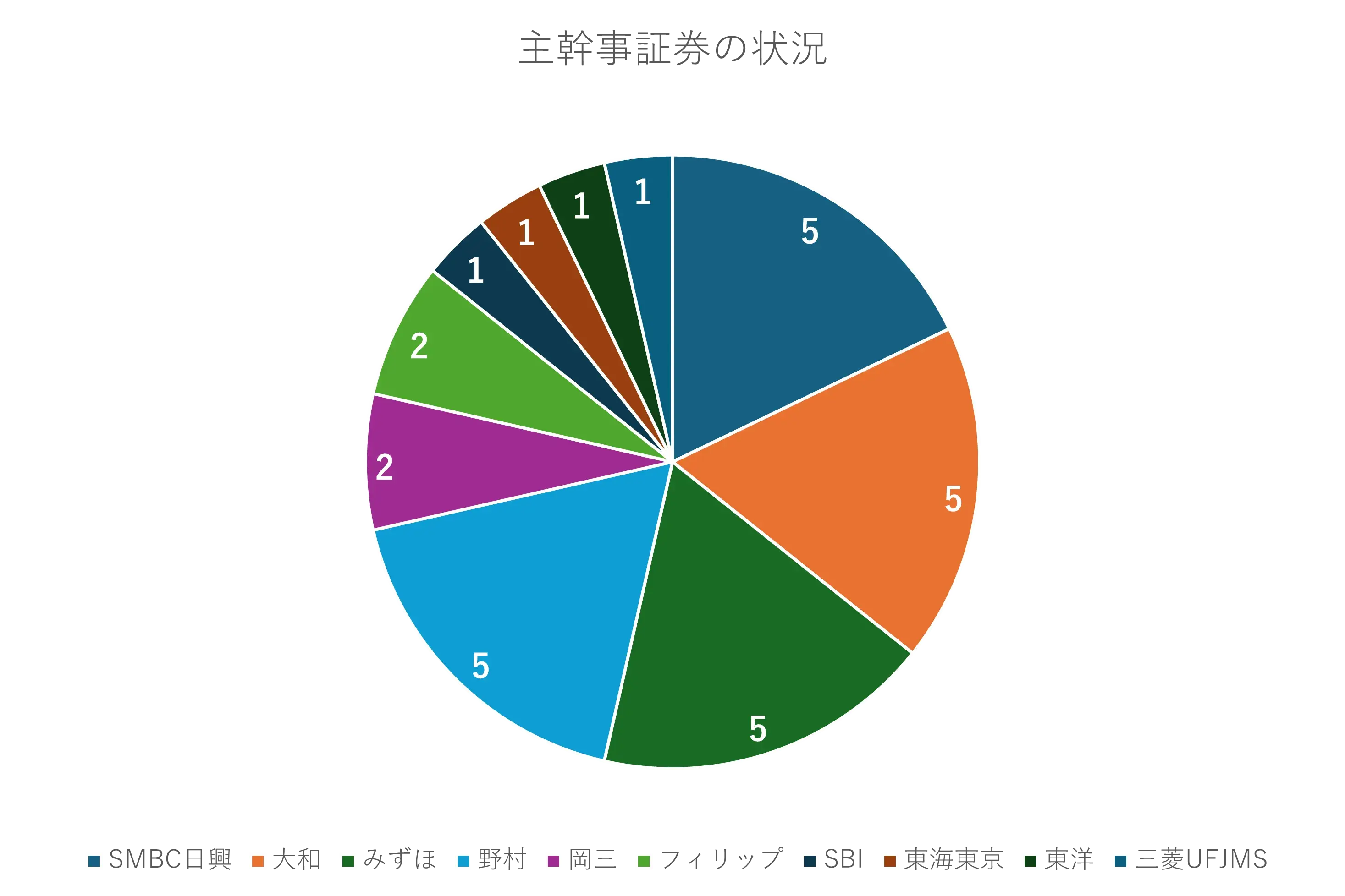 主幹事証券会社の状況
