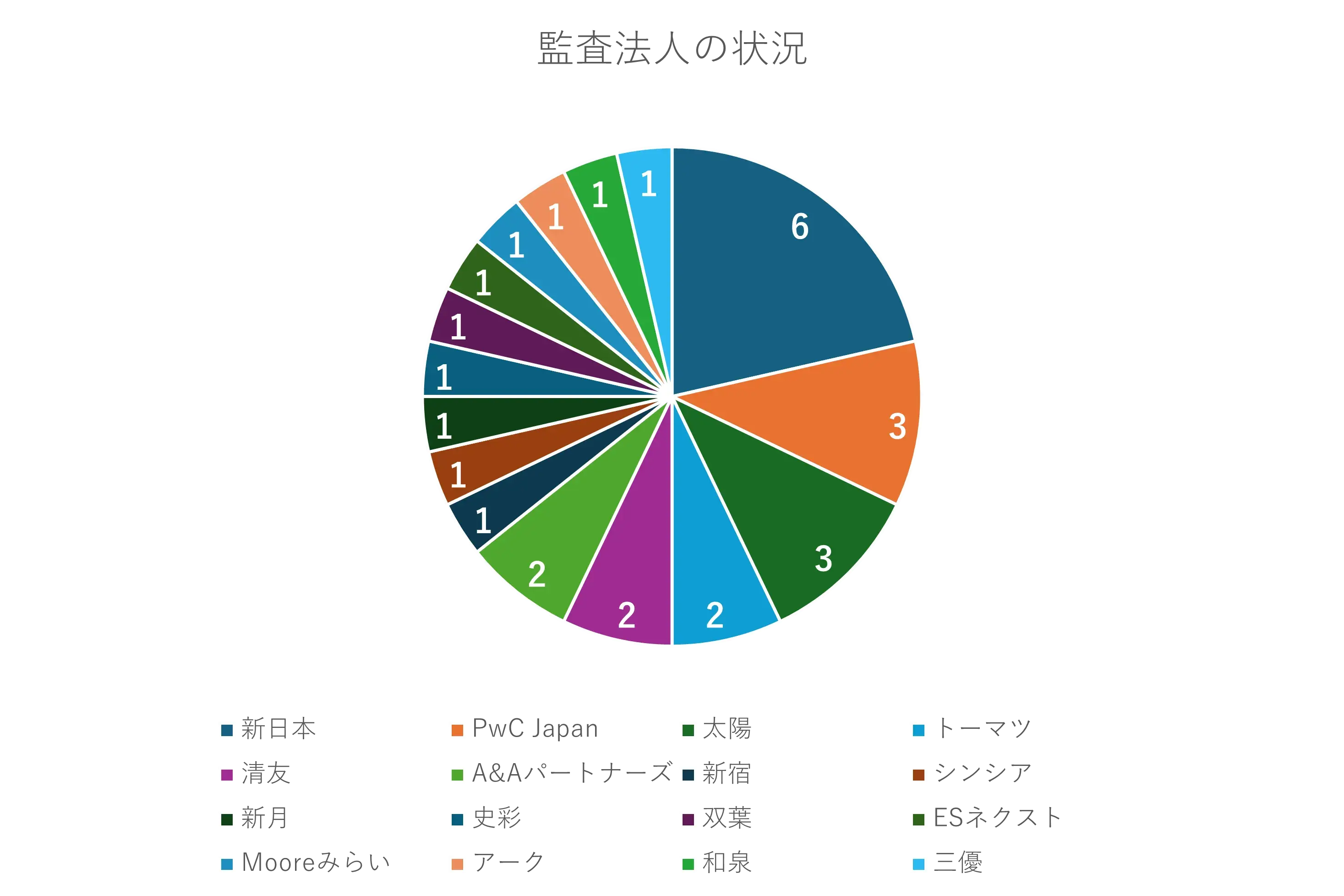 監査法人の状況