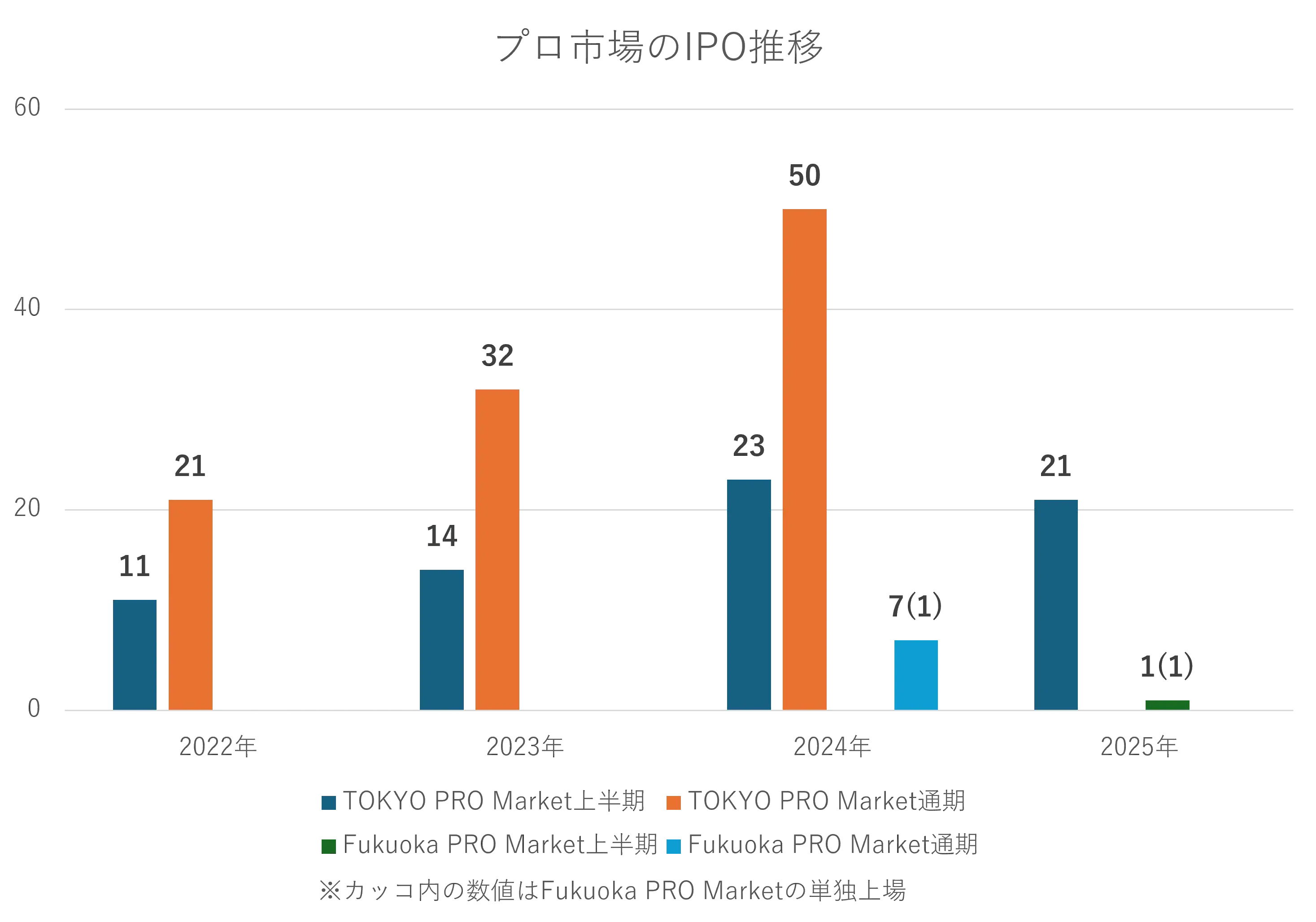 プロ市場のIPO推移(2022~2025年)