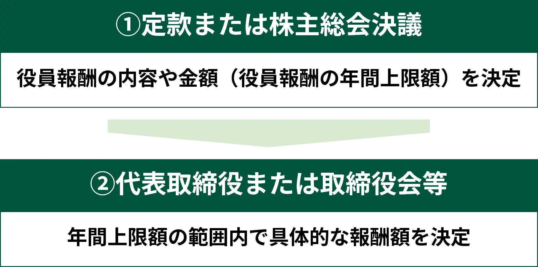 役員報酬の内容・金額を決定するプロセス
