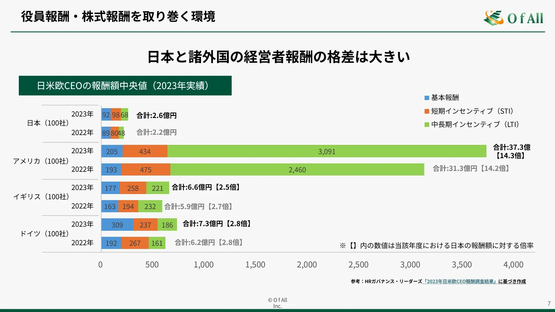 HRガバナンス・リーダーズ「2023年日米欧CEO報酬調査結果」に基づきO f Allが作成