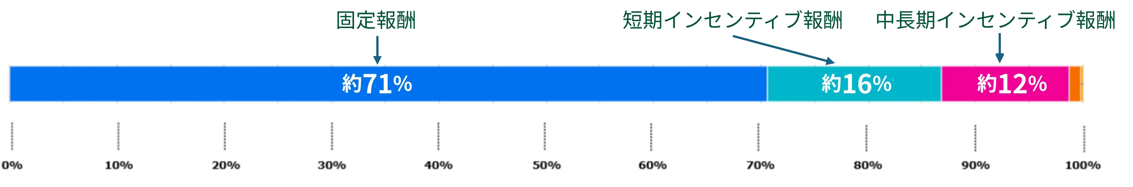 上場企業の役員報酬の構成比率（対象企業は上場企業3195社、2024年1～12月に提出されたデータを使用）