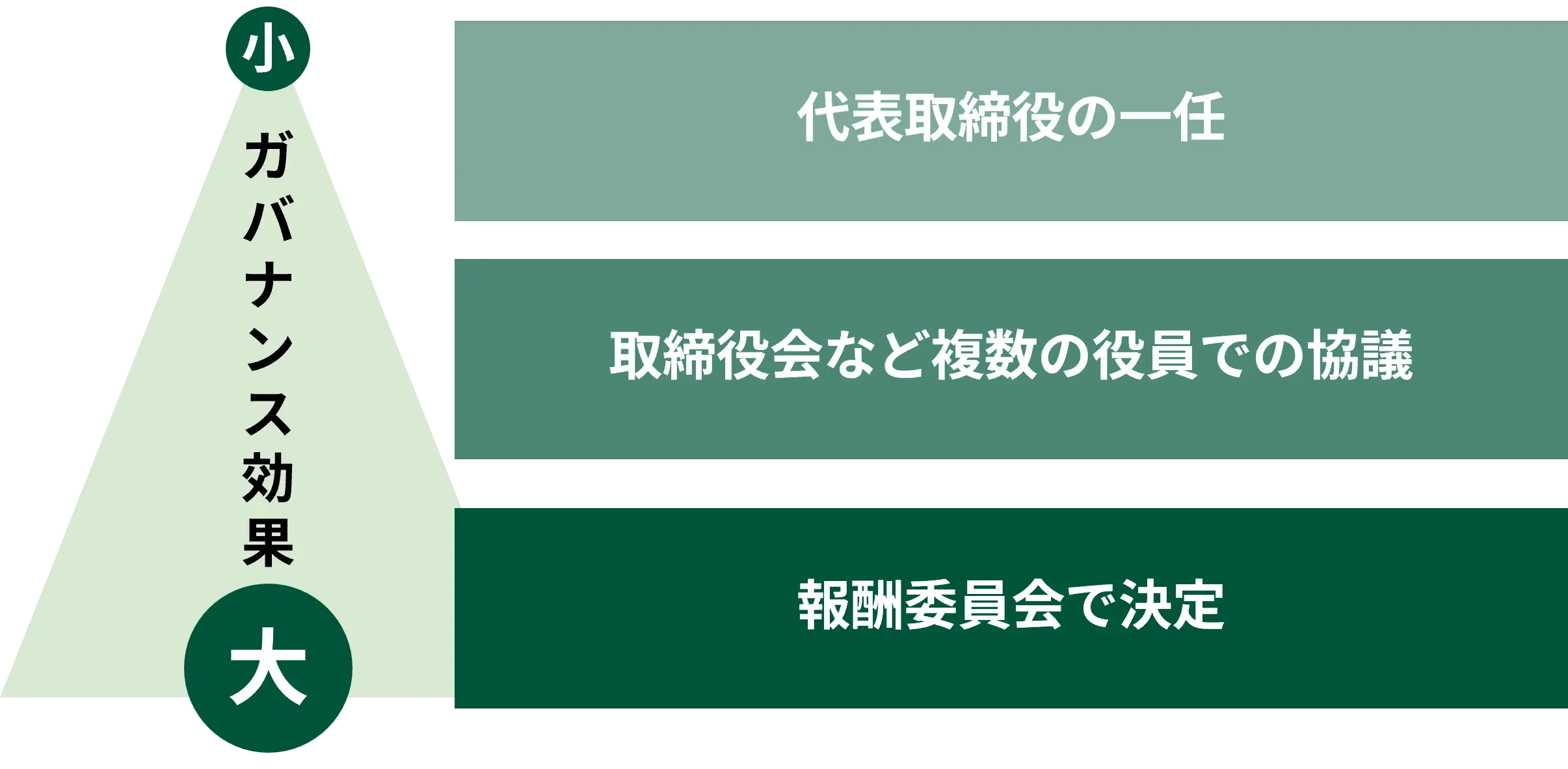 役員報酬、3つの決定プロセスとガバナンス効果