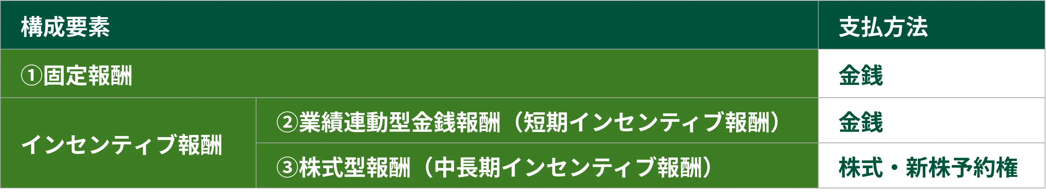 役員報酬の構成要素