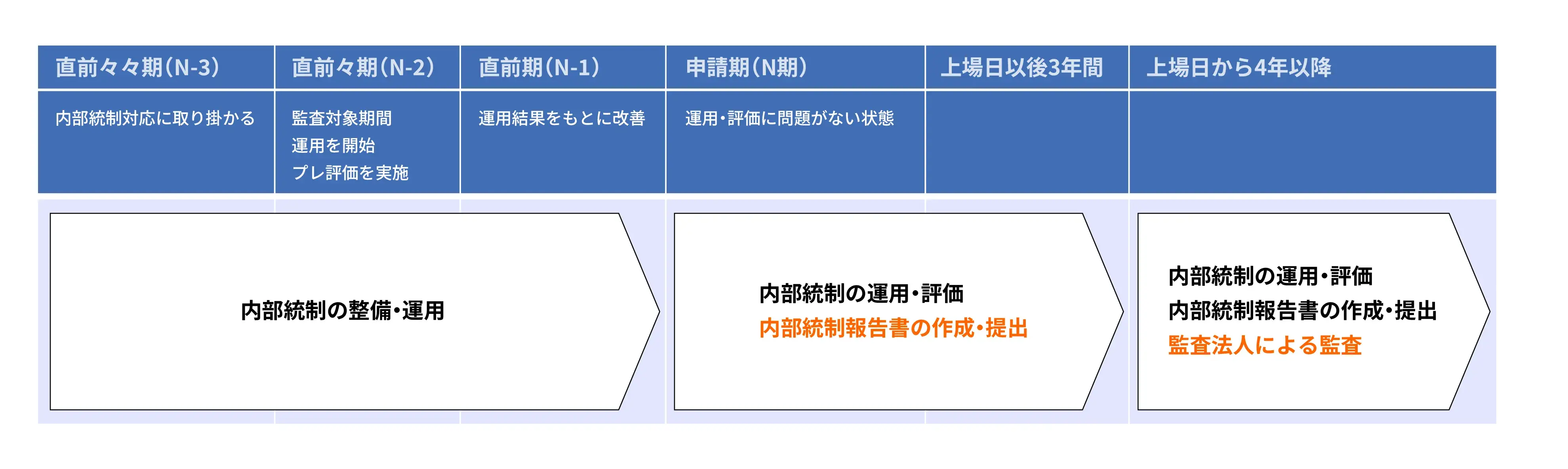 IPO準備段階での内部統制システムの構築時期
