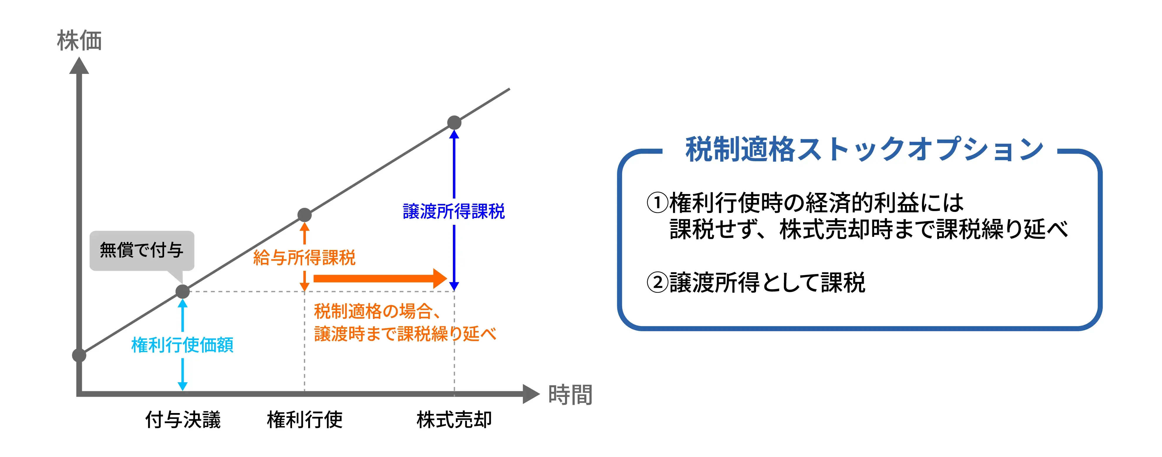 税制適格ストックオプションの課税タイミングイメージ（経済産業省によるストックオプション税制の概要図を参考に当社にて作成）