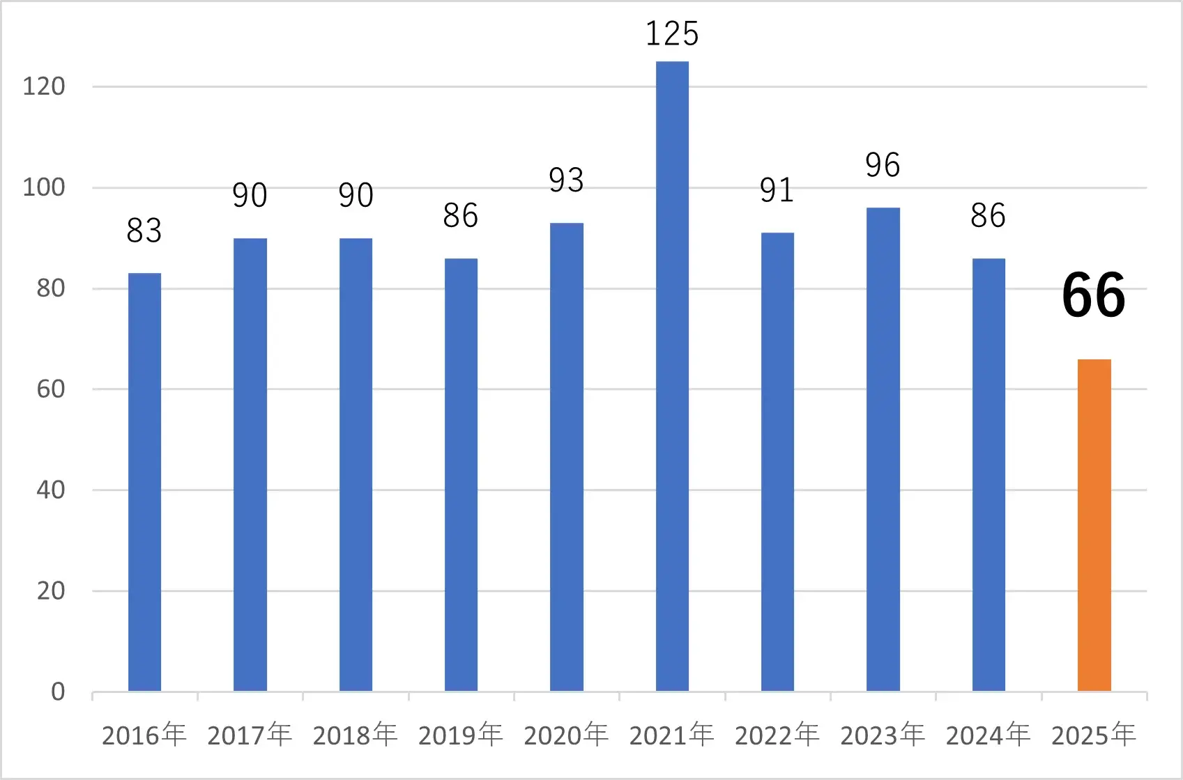 2016～2025年IPO社数の推移