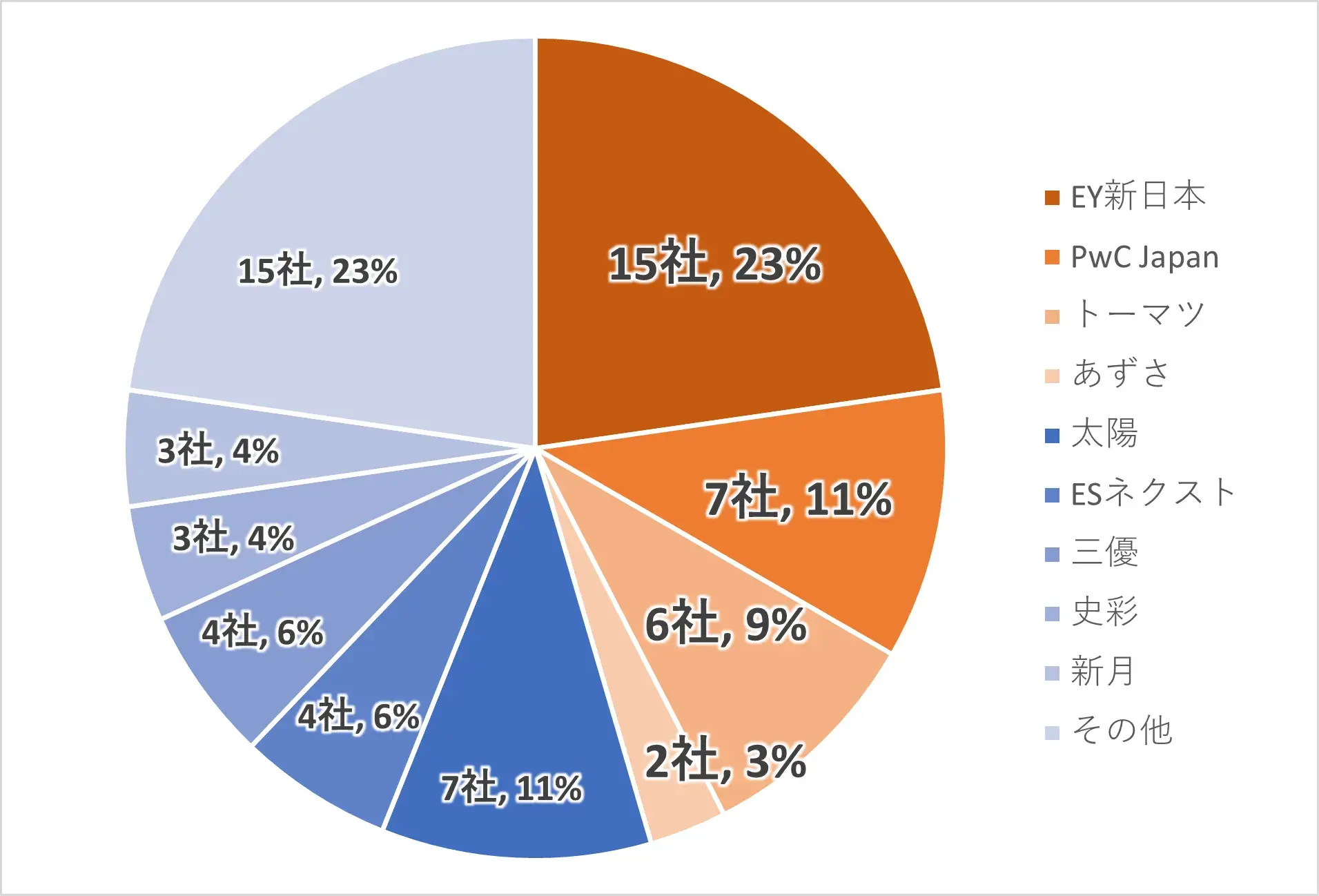 2025年IPOにおける監査法人状況、担当社数と割合