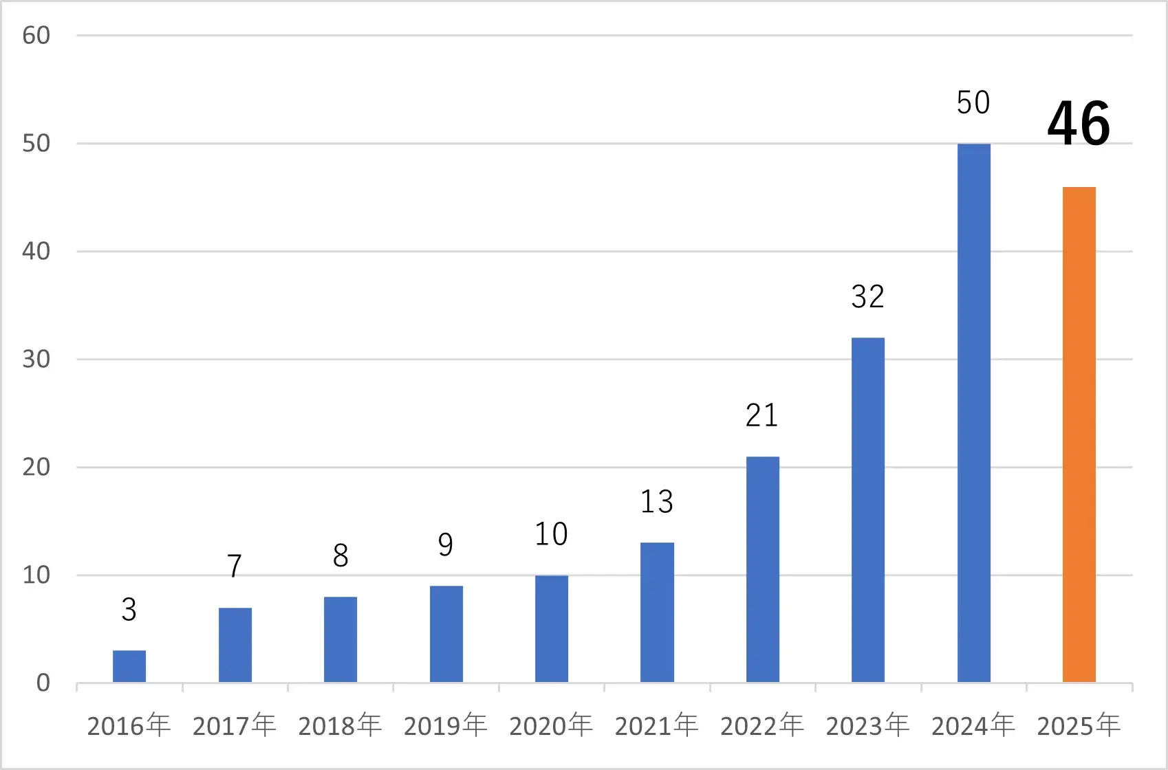 2016～2025年TOKYO PRO Marketへの新規上場社数の推移