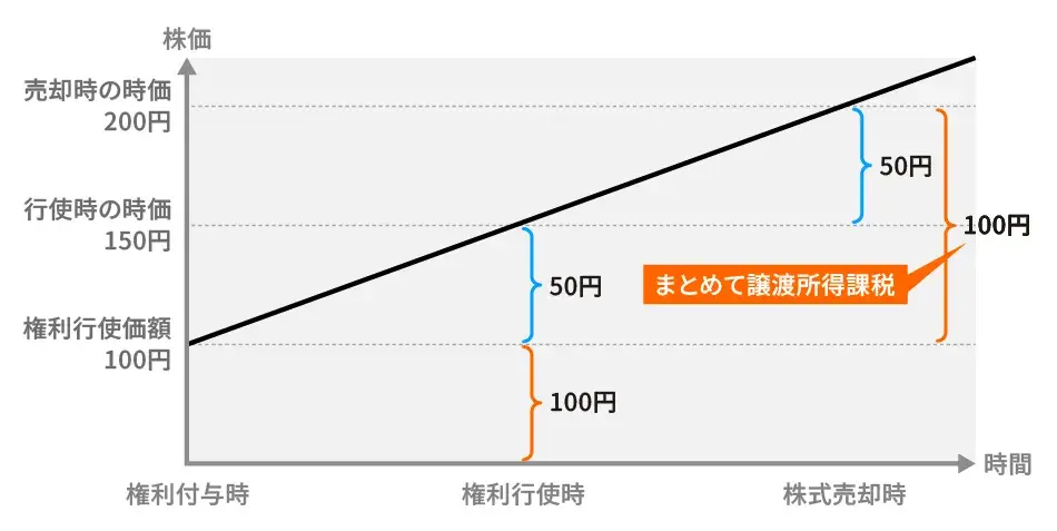 税制適格ストックオプションの概要