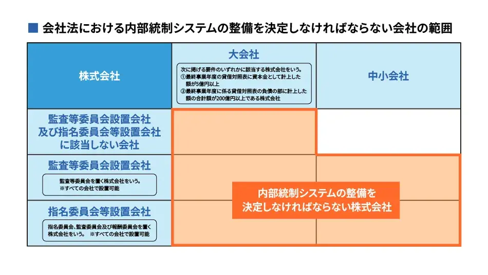 会社法における内部統制システムの整備を決定しなければならない会社の範囲