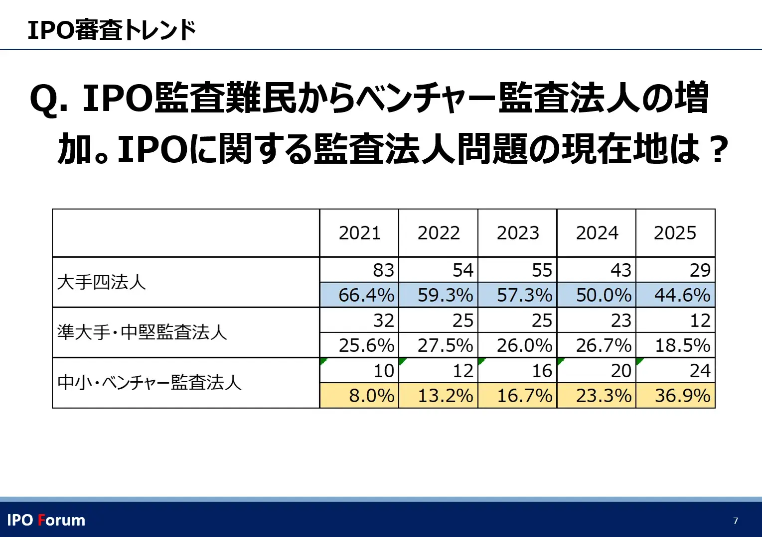 IPO監査難民からベンチャー監査法人の増加。IPOに関する監査法人問題の現在地は？（2026/4/17 IPO Forum講演資料より）