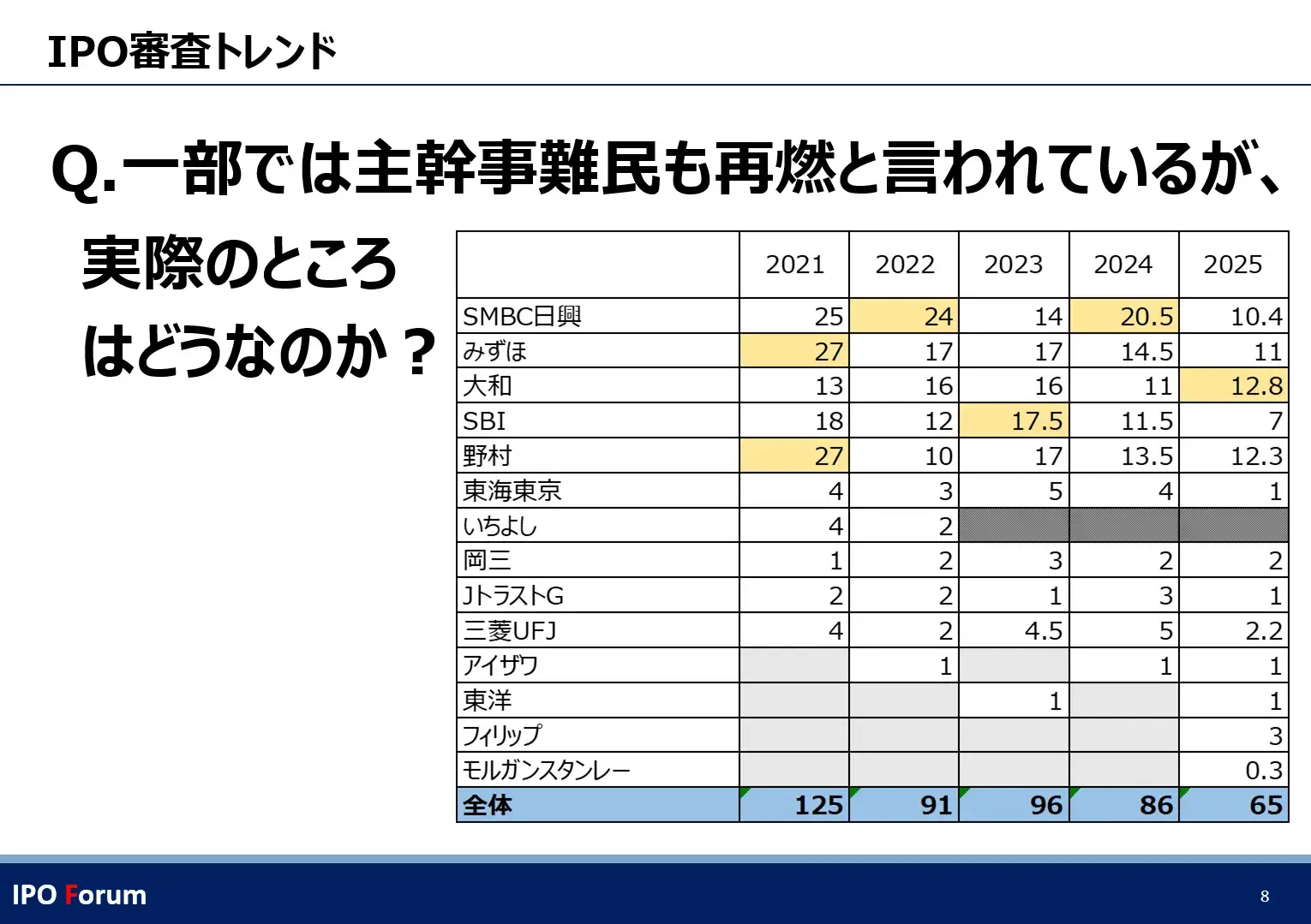 一部では主幹事難民も再燃と言われているが、実際のところはどうなのか？（2026/4/17 IPO Forum講演資料より）